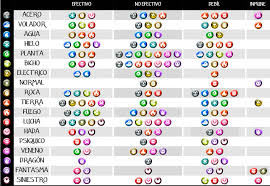 Tabla De Tipos Pokemon 01 12 16 By Danielm G In 2020 Pokemon 150 Pokemon Funny Photography