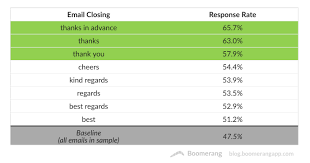Forget Best Or Sincerely This Email Closing Gets The Most Replies How To Memorize Things Sign Off Email Sign