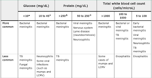 Cerebrospinal Fluid Analysis In Central Nervous System