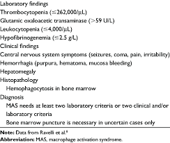 Criteria For Macrophage Activation Syndrome In Systemic Onset Juvenile Download Table