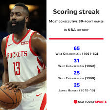 Sofascore livescore provides you with nba league live scores, results, tables, statistics, fixtures, standings and previous results by quarters, halftime or final result. James Harden Extends 30 Point Scoring Streak To 25 Games