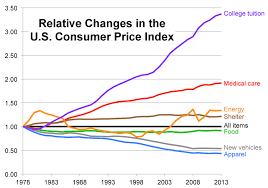 Is Going To College Worth It College Tuition Has Increased
