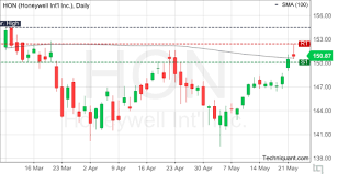 Techniquant Honeywell International Inc Hon Technical