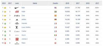 Interbrands' annual ranking of the world's most valuable brands. The Official List Of Top 10 Most Valuable Fashion Brands