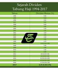 Insight and analysis of tabung haji hibah for 2018 based on media intelligence methodology. Wife To Jalan Rebung Hibah Tahunan Tabung Haji 2018