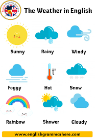 The Weather Talking About The Weather In English Table Of Contents The Weather In Englishcold Cool Adsby Weather In English English Grammar English Phrases