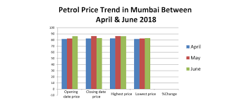 Find current nagercoil petrol price in rupees per liter (rs/ltr) owing to transportation expenditures, there can be a deviation in petrol rates offered at different centers. Petrol Price Trend In Mumbai Check Petrol Rate Trend