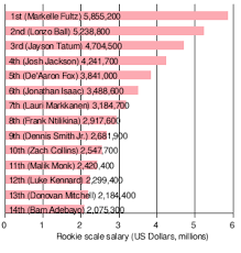 The nba salary cap is the limit to the total amount of money that national basketball association teams are allowed to pay their players. Nba Salary Cap Wikipedia