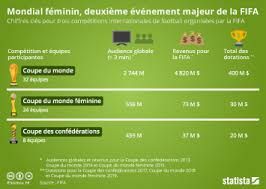 Elle se déroule tous les 4 ans et met aux prises les meilleures sélections nationales des 5 continents. Graphique La Coupe Du Monde Feminine De Football En Chiffres Statista