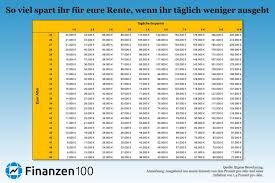 Banyak yang dapat ditemukan dalam penjelasan 164.68.l11.161 di internet, tetapi terkadang penjelasan yang tersedia tidak ada hubungannya dengan pertanyaan 164.68.l11.161. Mit Funf Euro Am Tag 100 000 Euro Fur Die Rente Sparen Finanzen100