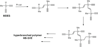 Scheme 9 Synthesis Of Hyperbranched Poly Silylenevinylene