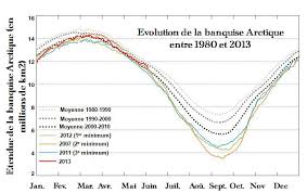 La fonte et le ruissellement ont commencé à augmenter juste au moment où les premiers changements climatiques causés par l'homme ont. L Arctique Fond Fond Fond Et Bouleverse Le Climat