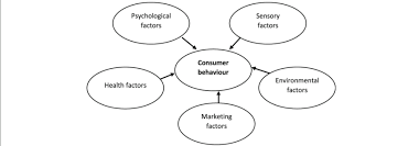 Factors Affecting Consumer Behaviour In The Food Domain Download Scientific Diagram