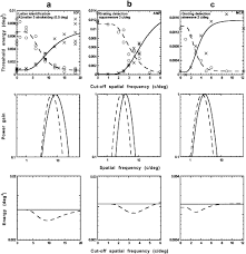The average distribution of letters, or the relative frequency of each letter's occurrence in text in a given language, can be obtained by analyzing large amounts of representative text. The Role Of Spatial Frequency Channels In Letter Identification Sciencedirect