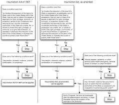 Insurrection Act Wikipedia