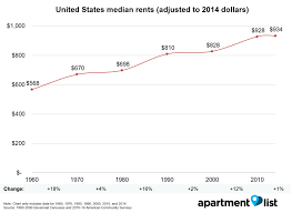 how have rents changed since 1960 rentonomics