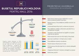 Analizând execuția bugetului de stat pentru anul 2016 se constată următoarele: Infografic Cum AratÄƒ Bugetul Pentru 2016 In Format Accesibil Si Pe InÅ£elesul CetÄƒÅ£enilor Diez