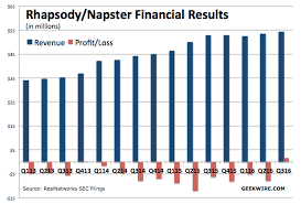 Image result for napster
