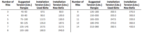 belt tensioning tips a technical tip from gates mechanexpert