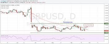 exchange rate forecasts for british pound sterling euro and