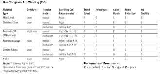 Welding Filler Metal Online Charts Collection