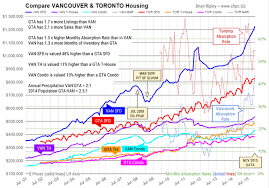 Vancouver Toronto Calgary Housing Prices