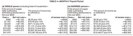 Irs 2018 Tax Tables And Tax Brackets 2018 Federal Income