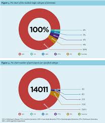 stages of vascular dementia chart awesome article has