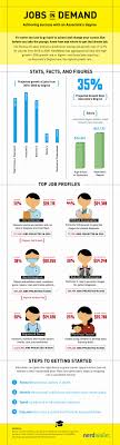 Jobs In Demand Achieving Success With An Associate S Degree Infographic Associate Degree College Degree Registered Nurse Jobs