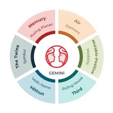 Gemini and pisces love compatibility pisces is a sign that is easily bored in stable and unchanging scenarios, and thus, is attracted to the unpredictability of a gemini like a moth to a flame. Pisces And Gemini Compatibility In Love Bed Marriage Mypandit
