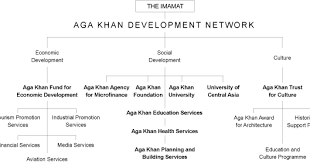 Ismailiworld Organisation Chart Of The Aga Khan Development