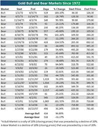 An Analysis Of Gold Bull Bear Markets From 1972 To 2013