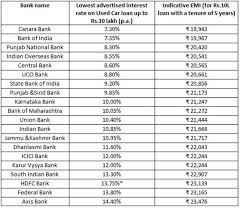 It's essentially a lease to buy arrangement. Used Car Loan Rates Starting At 7 3 Check Out Current Offers From Leading Banks The Financial Express
