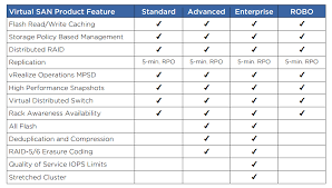 Virtualization The Future Vsan 6 2 Licensing Editions