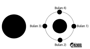 Papah seorang bisnisman yang supersibuk dan jarang sekali berada di rumah. 8 Fase Bulan Beserta Penjelasannya Idschool
