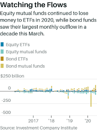 They are debt obligations issued by entities, such as corporations or governments. Where Money Flowed In The First Half Of 2020 Barron S