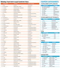 Most of the manufacturing operations are done in noida. India S 100 Most Respected Consumer Tech Brands Forbes India