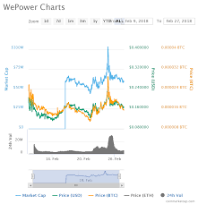 Wepower Offers An Incentivized Approach To Renewable Energy