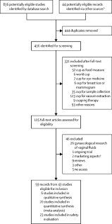 These valves are also designed to prevent back pressure and back siphonage. Menstrual Cup Use Leakage Acceptability Safety And Availability A Systematic Review And Meta Analysis The Lancet Public Health