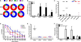 Comprehensive Vaccine Design For Commensal Disease