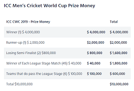 10 Million Prize Pot For Icc Men S Cricket World Cup 2019 Pakistan Today It's the biggest tournament that every football fan waits for.