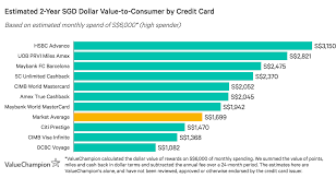 If you're looking for a card and most luxury cards require good or excellent credit (scores 670 and above) to qualify. Best Credit Cards For High Income Earners 2021 Valuechampion Singapore