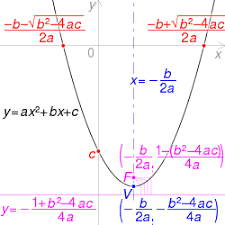 By putting x=0in the quadratic function the y intercept is obtained. Quadratic Function Wikipedia
