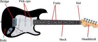 There are many different ways to wire up an electric guitar. 2 Parts Of An Electric Guitar Download Scientific Diagram