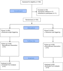 Failure to comply with these rules may well render a halal animal haram. Comparative Study Between Single Versus Dual Trigger For Poor Responders In Gnrh Antagonist Icsi Cycles A Randomized Controlled Study Maged 2021 International Journal Of Gynecology Amp Obstetrics Wiley Online Library