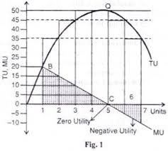 Total Utility Vs Marginal Utility Explained With Diagram