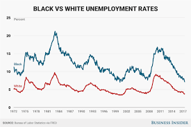 Unemployment Rate Gap Between Black And White Falls To