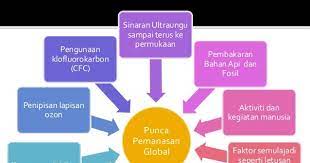 Maybe you would like to learn more about one of these? Kesan Kesan Pemanasan Global Malay Newsai