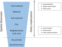 We did not find results for: What Can We Learn From Consumption Based Carbon Footprints At Different Spatial Scales Review Of Policy Implications Iopscience