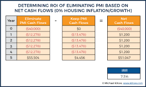 The Roi Of Eliminating Pmi With Principal Prepayments